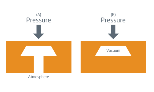 A black arrow titled (A) Pressure pointing down towards an orange rectangle with a white shape titled Atmosphere, next to a similar image using the titles (B) Pressure and Vacuum. 